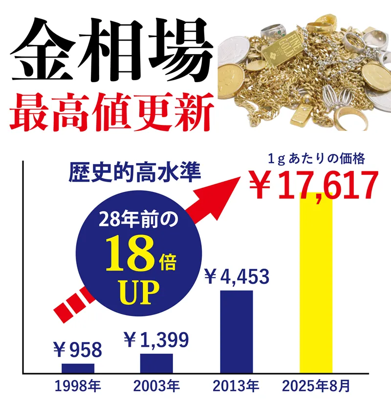 金相場最高値更新!歴史的高水準!25年前の10倍UP